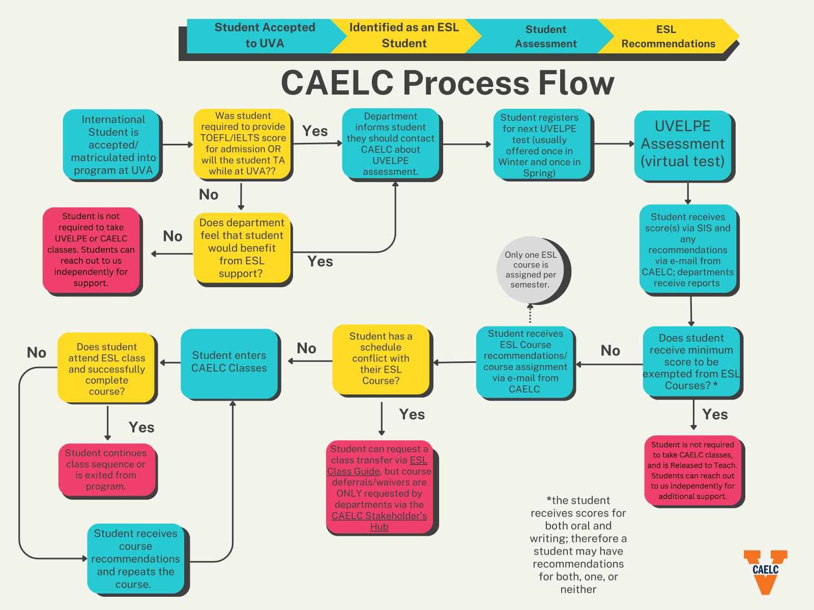 CAELC Process Flow Chart