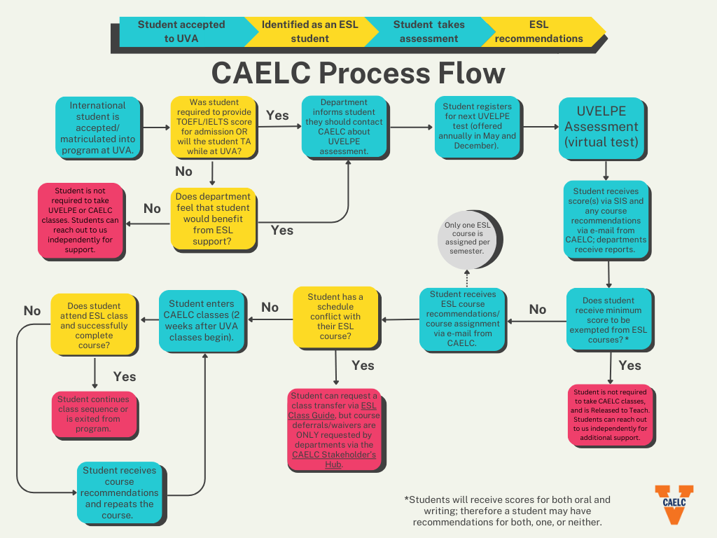 CAELC Process Flow Chart